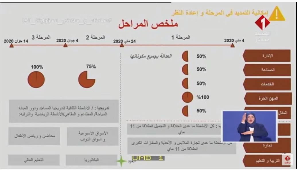 هذه المجالات لن تعود للعمل بداية من يوم 04 ماي القادم