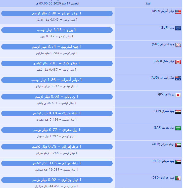 سعر صرف العملات بالدينار التونسي لهذا اليوم