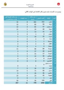 هذه الولايات خالية تماما من كورونا..التفاصيل