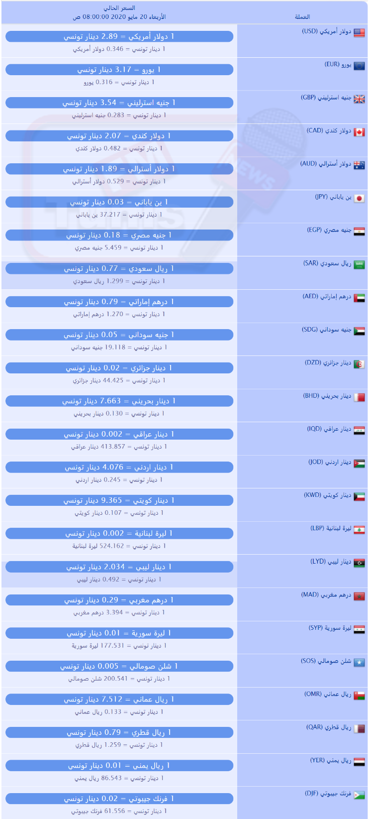 سعر صرف العملات بالدينار التونسي لهذا اليوم