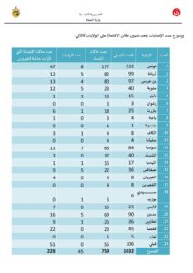 وزارة الصحة  هذه الولايات خالية تماما من كورونا..التفاصيل