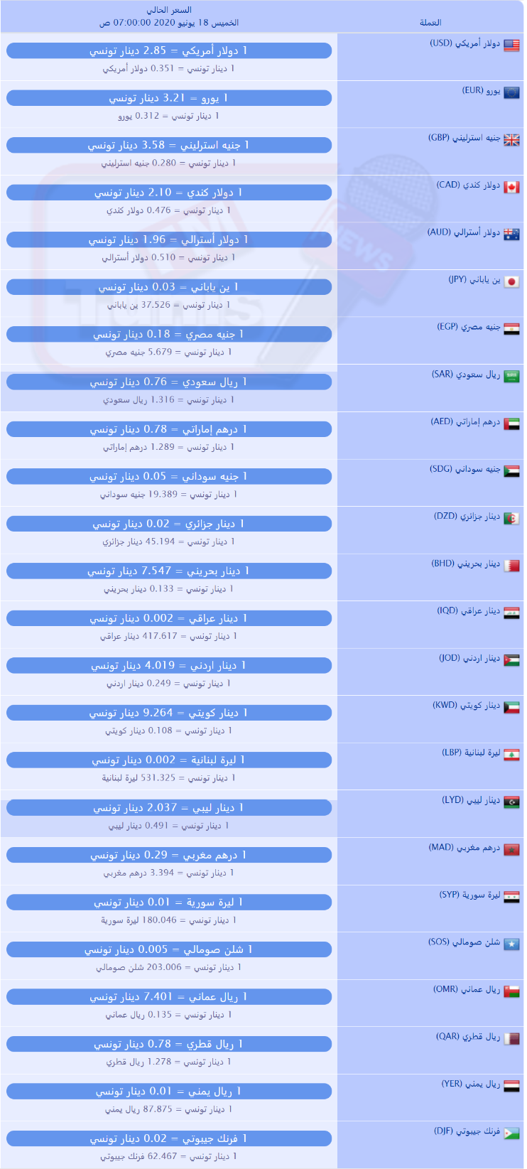 سعر صرف العملات بالدينار التونسي لهذا اليوم