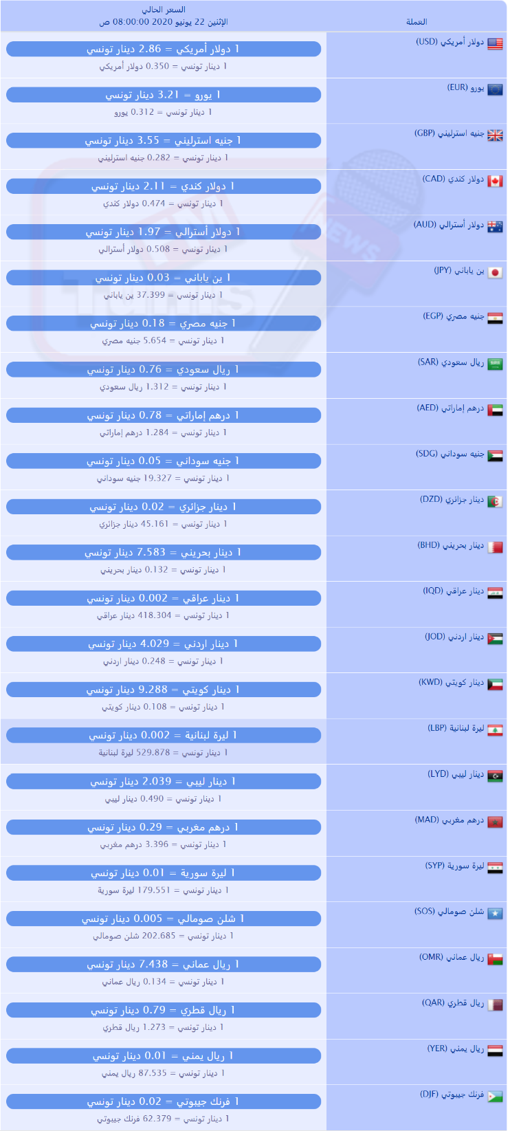 سعر صرف العملات بالدينار التونسي لهذا اليوم