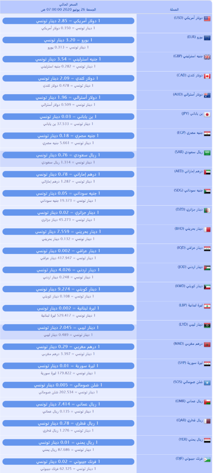 سعر صرف العملات بالدينار التونسي لهذا اليوم