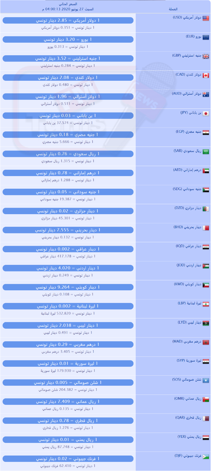 سعر صرف العملات بالدينار التونسي لهذا اليوم