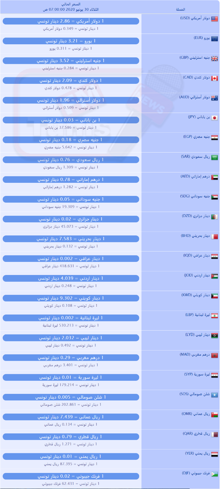 سعر صرف العملات بالدينار التونسي لهذا اليوم