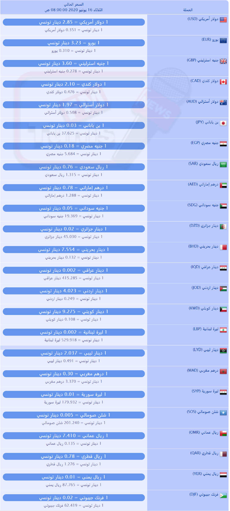 سعر صرف العملات بالدينار التونسي لهذا اليوم