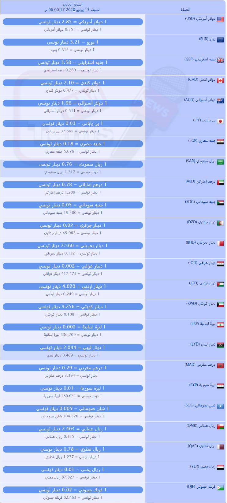 سعر صرف العملات بالدينار التونسي لهذا اليوم