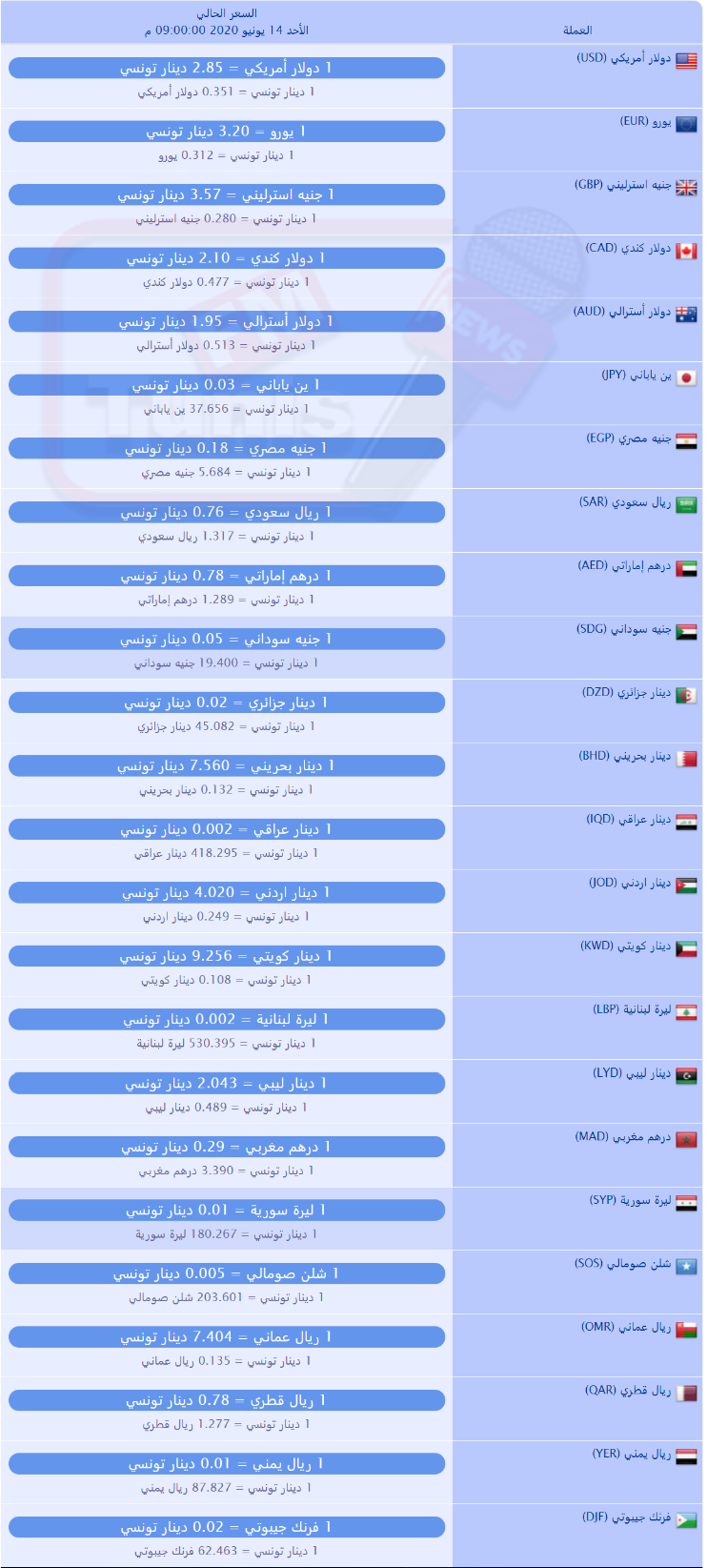 سعر صرف العملات بالدينار التونسي لهذا اليوم