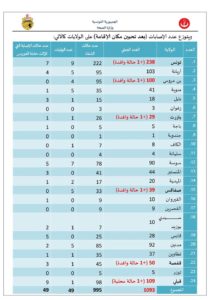 قبلي إصابة محلية جديدة بكورونا