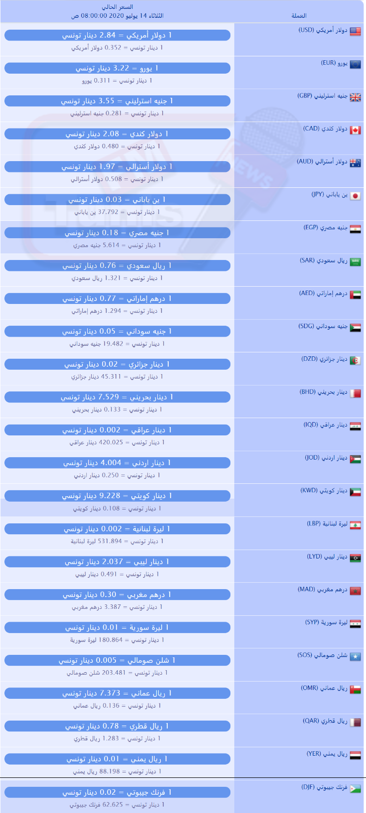 سعر صرف العملات بالدينار التونسي لهذا اليوم