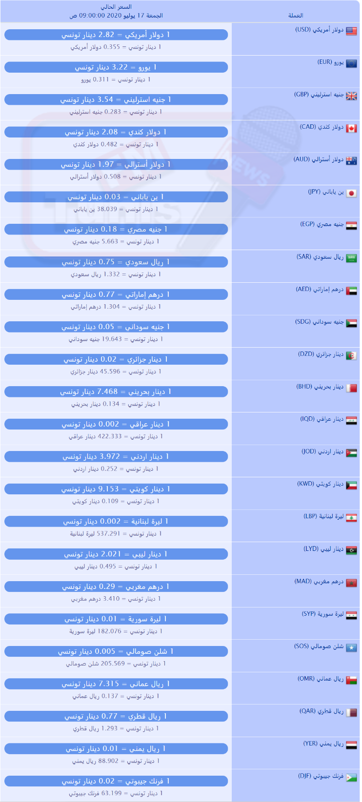 سعر صرف العملات بالدينار التونسي لهذا اليوم