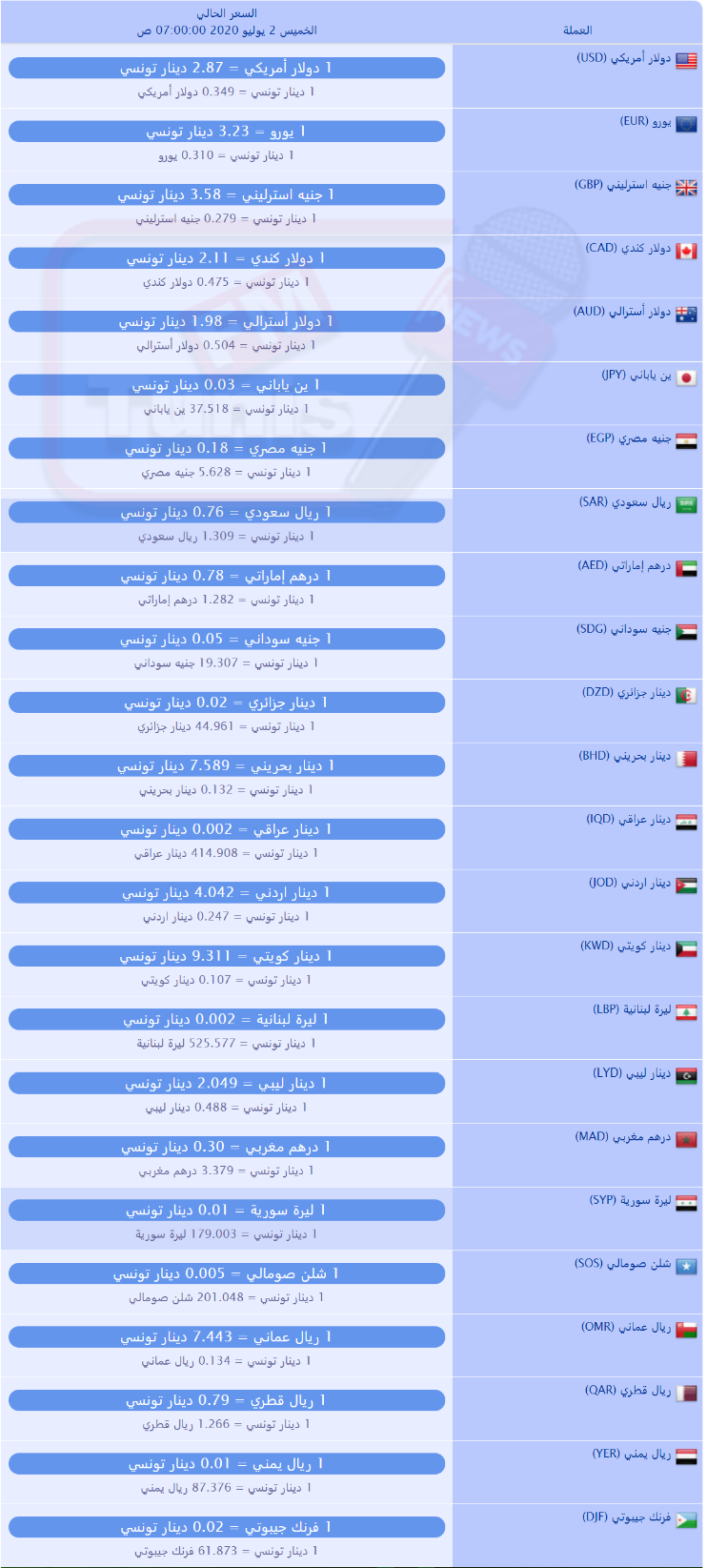 سعر صرف العملات بالدينار التونسي لهذا اليوم