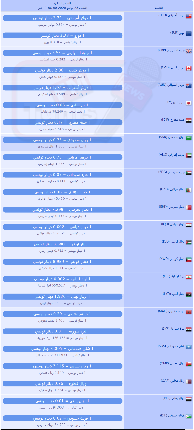 سعر صرف العملات بالدينار التونسي لهذا اليوم