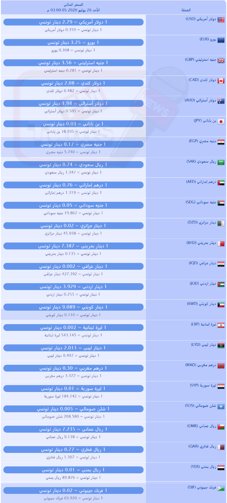 سعر صرف العملات بالدينار التونسي لهذا اليوم