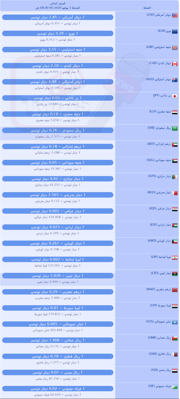 سعر صرف العملات بالدينار التونسي لهذا اليوم