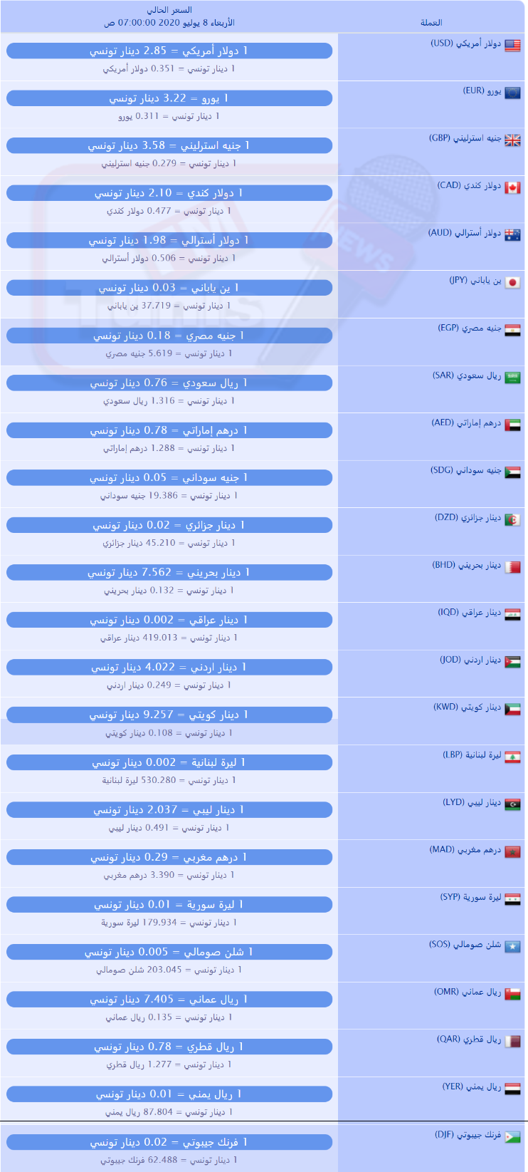 سعر صرف العملات بالدينار التونسي لهذا اليوم