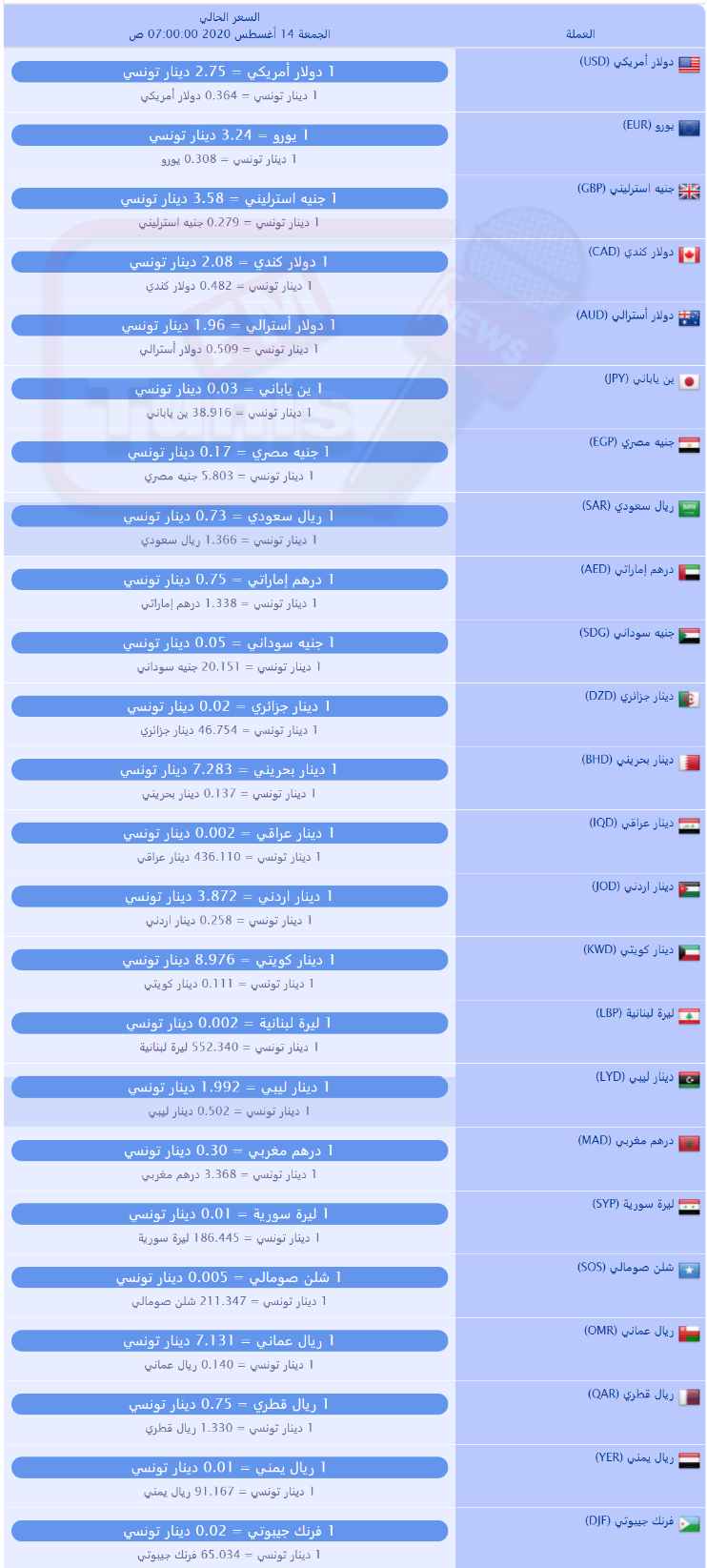 سعر صرف العملات بالدينار التونسي لهذا اليوم