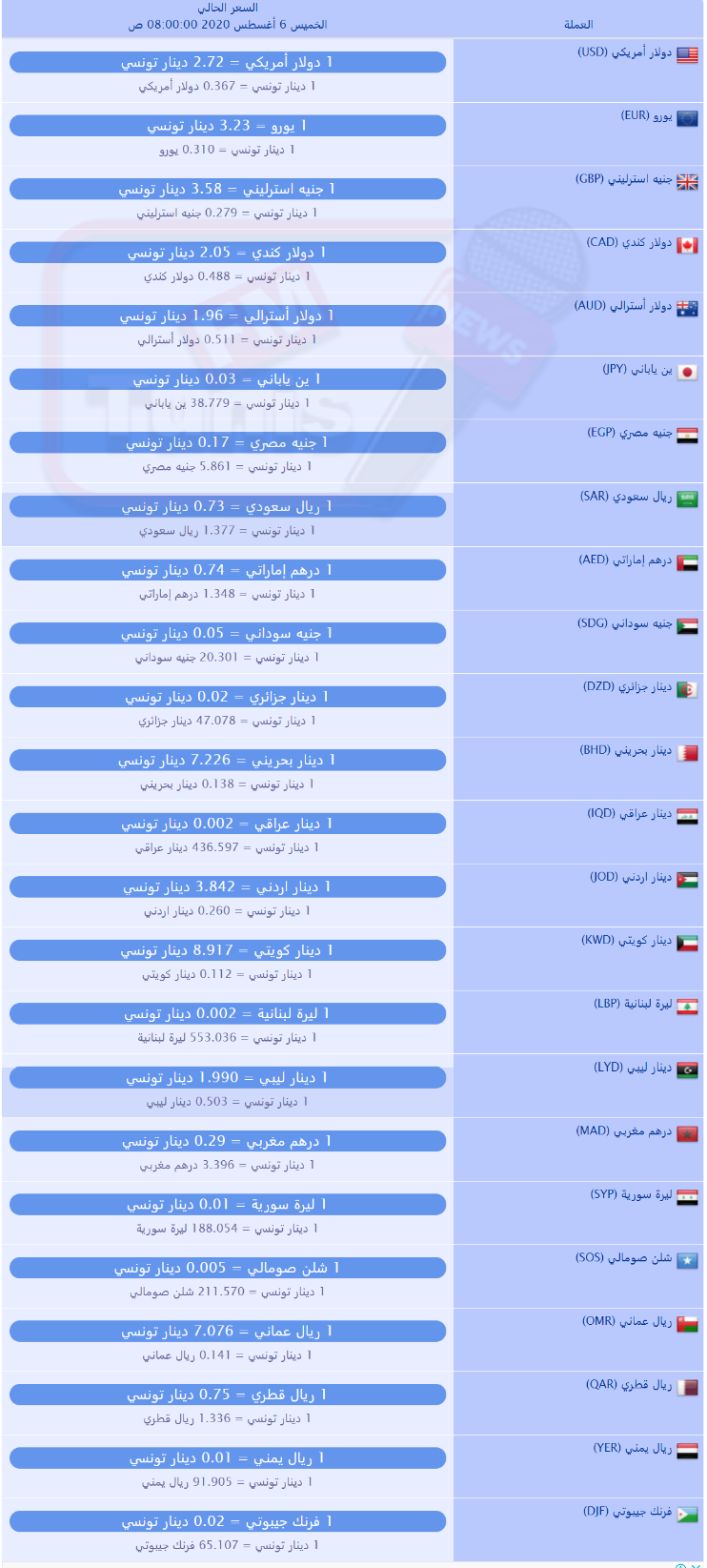 سعر صرف العملات بالدينار التونسي لهذا اليوم