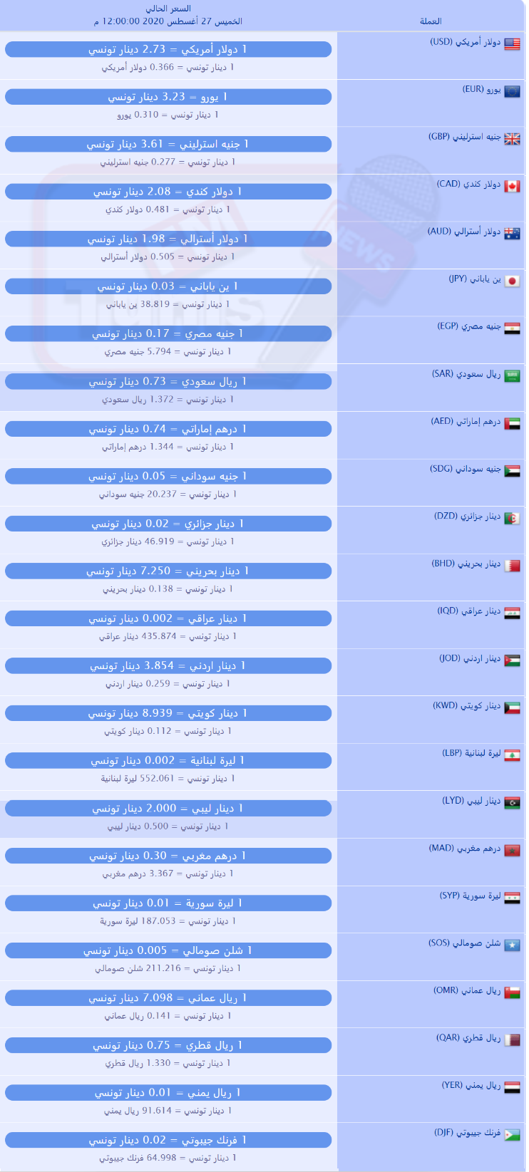 سعر صرف العملات بالدينار التونسي لهذا اليوم