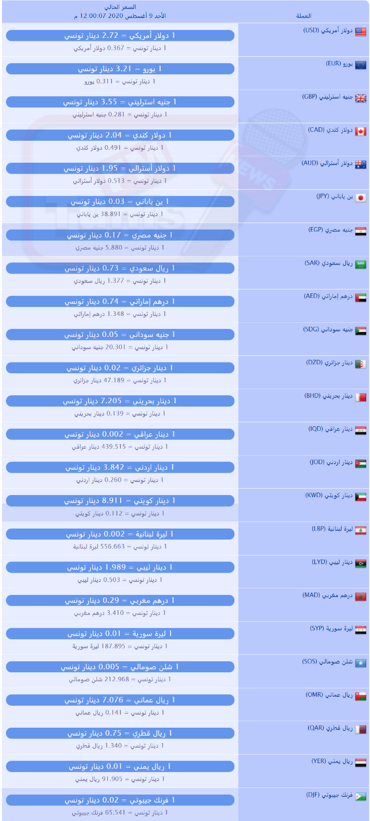 سعر صرف العملات بالدينار التونسي لهذا اليوم