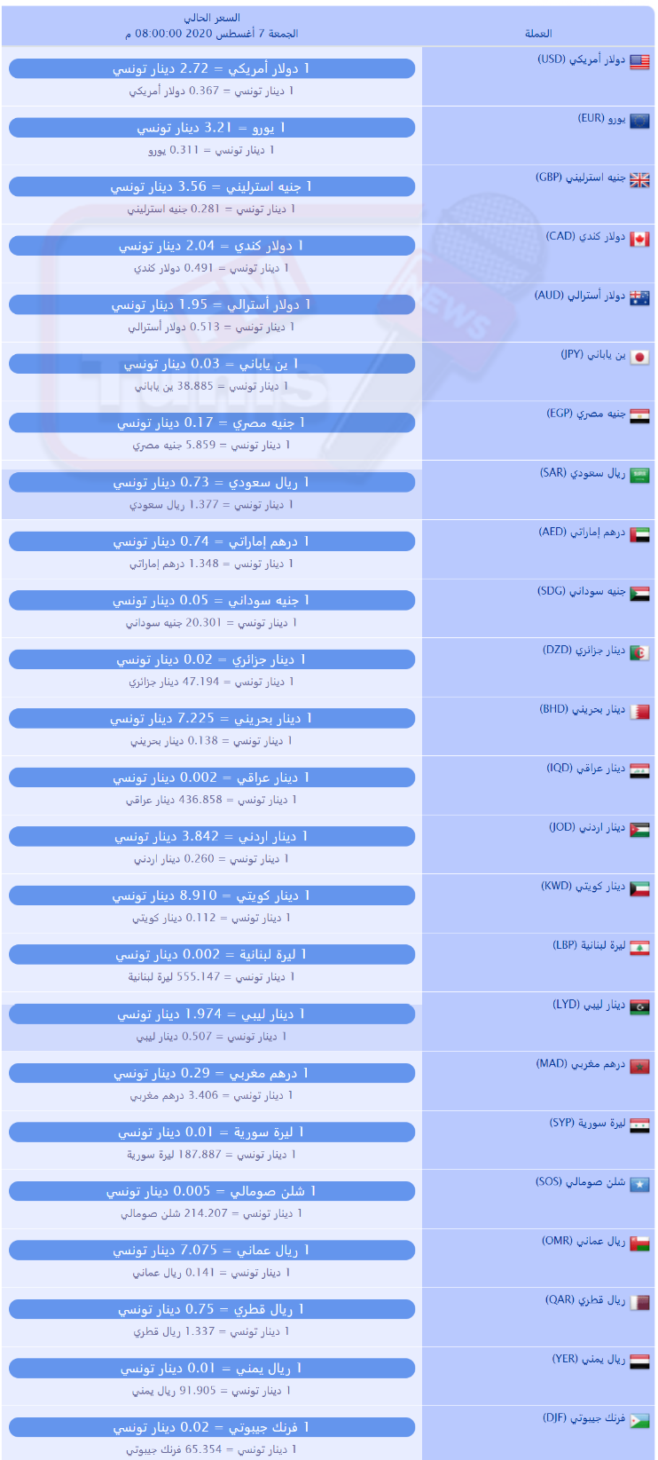 سعر صرف العملات بالدينار التونسي لهذا اليوم