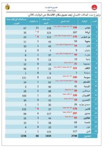 عاجل  وزارة الصحة تعلن 131 حالة جديدة موزعة عل هاته الولايات ...