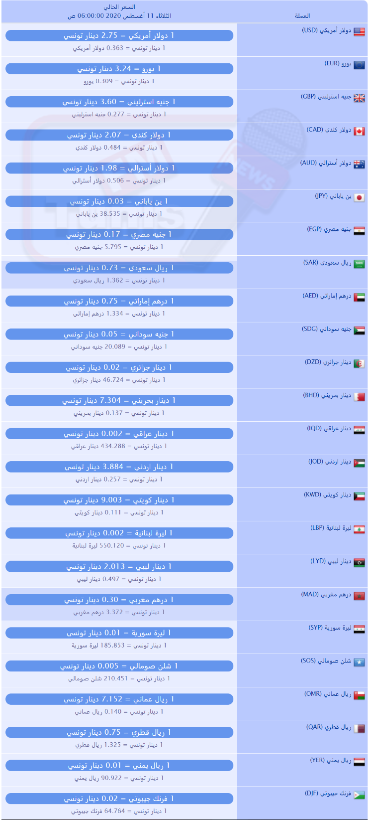 سعر صرف العملات بالدينار التونسي لهذا اليوم