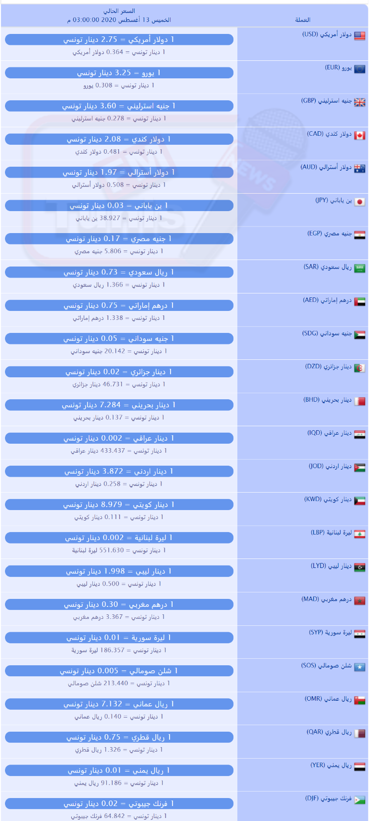 سعر صرف العملات بالدينار التونسي لهذا اليوم