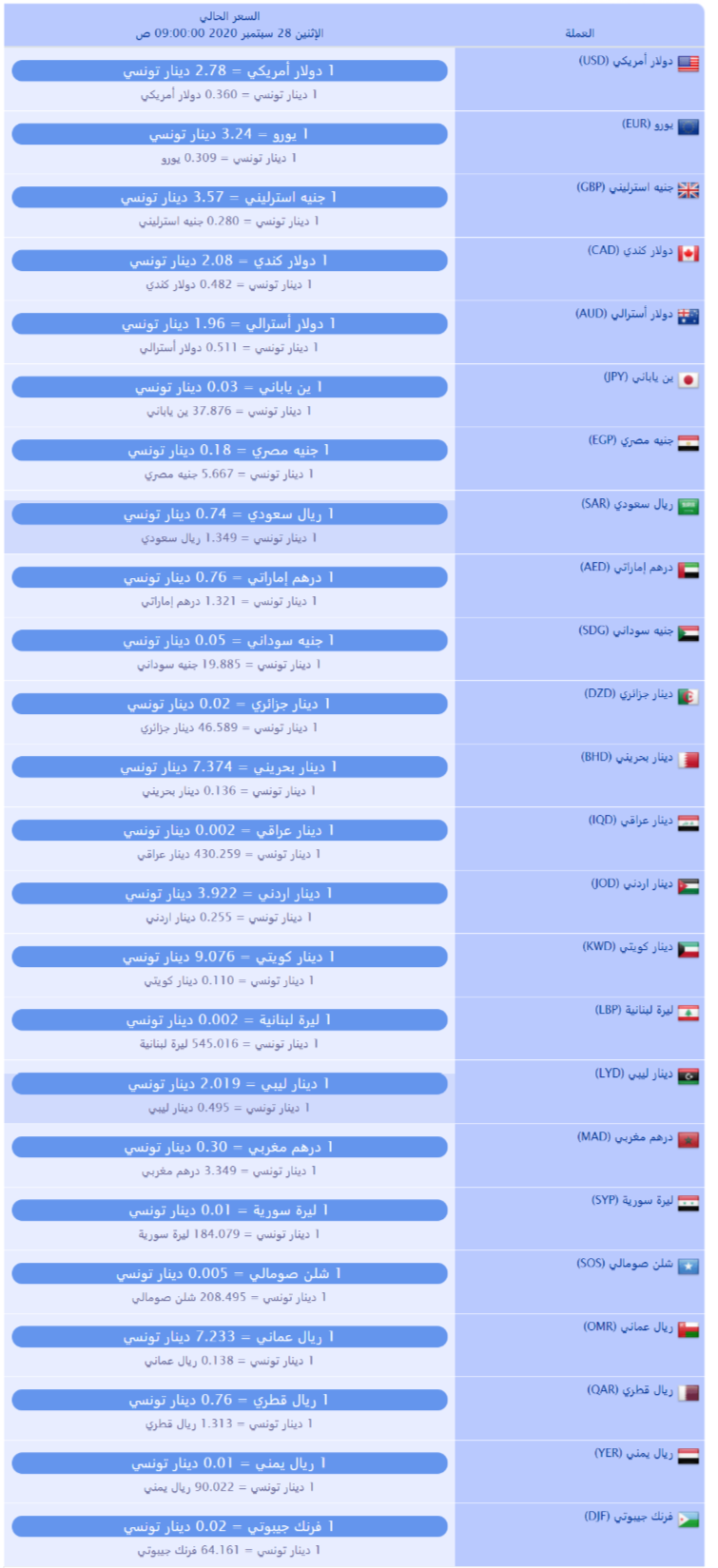 سعر صرف العملات بالدينار التونسي لهذا اليوم