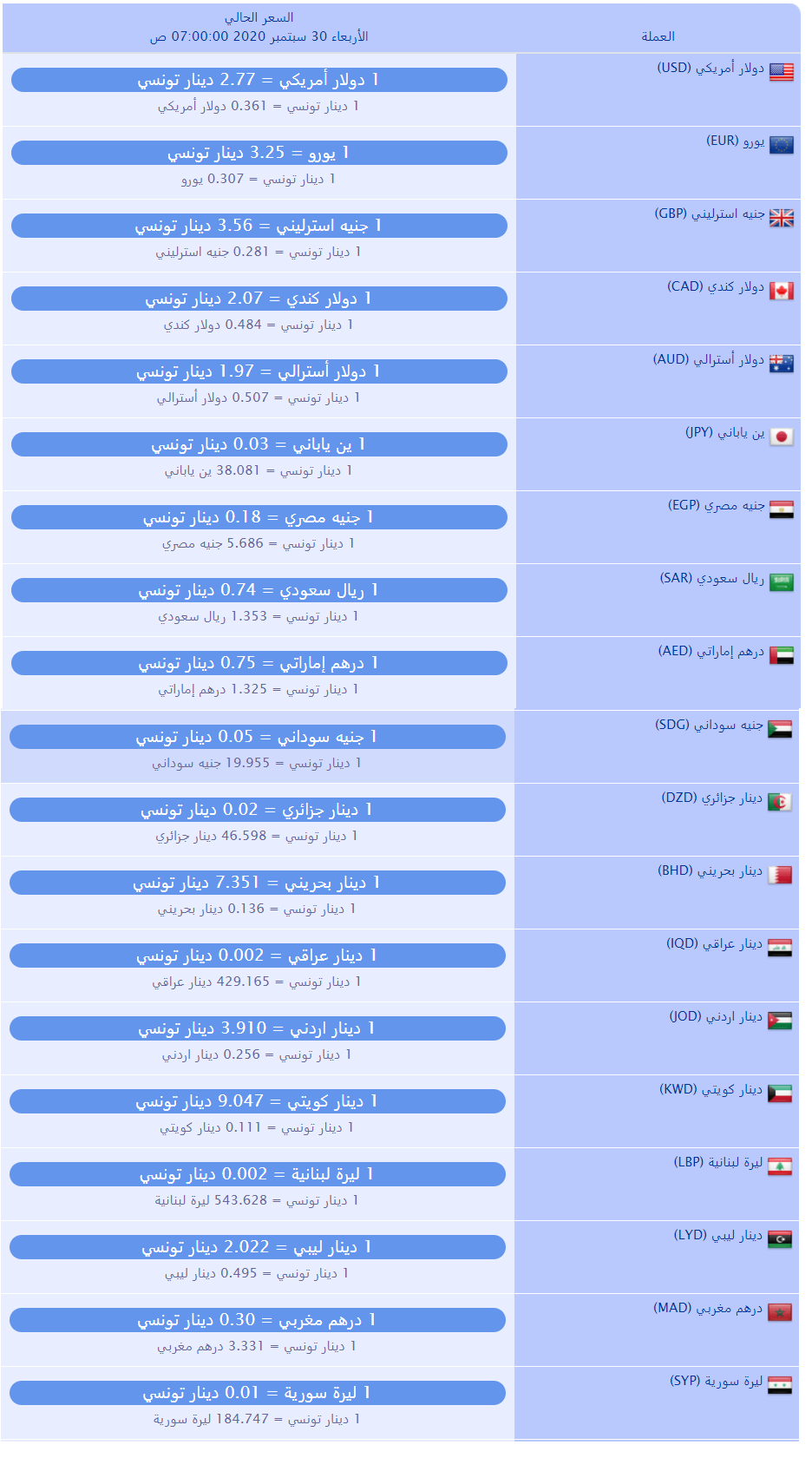 سعر صرف العملات بالدينار التونسي لهذا اليوم