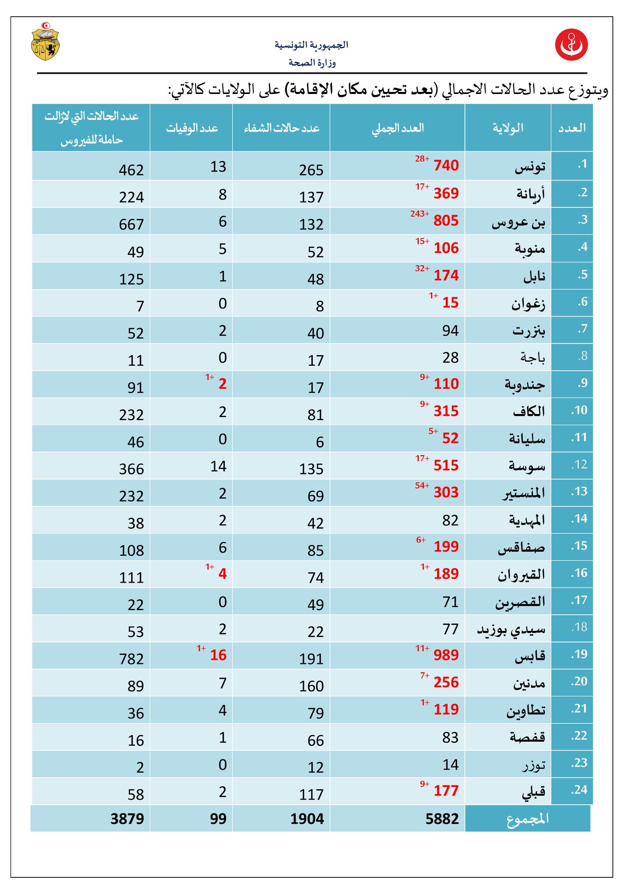 هذه الولاية تسجل 243 إصابة بفيروس كورونا في يوم واحد