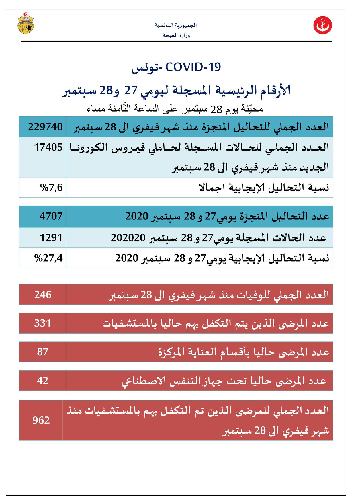 وزارة الصحّة تسجيل 1291 إصابة جديدة بفيروس كورونا