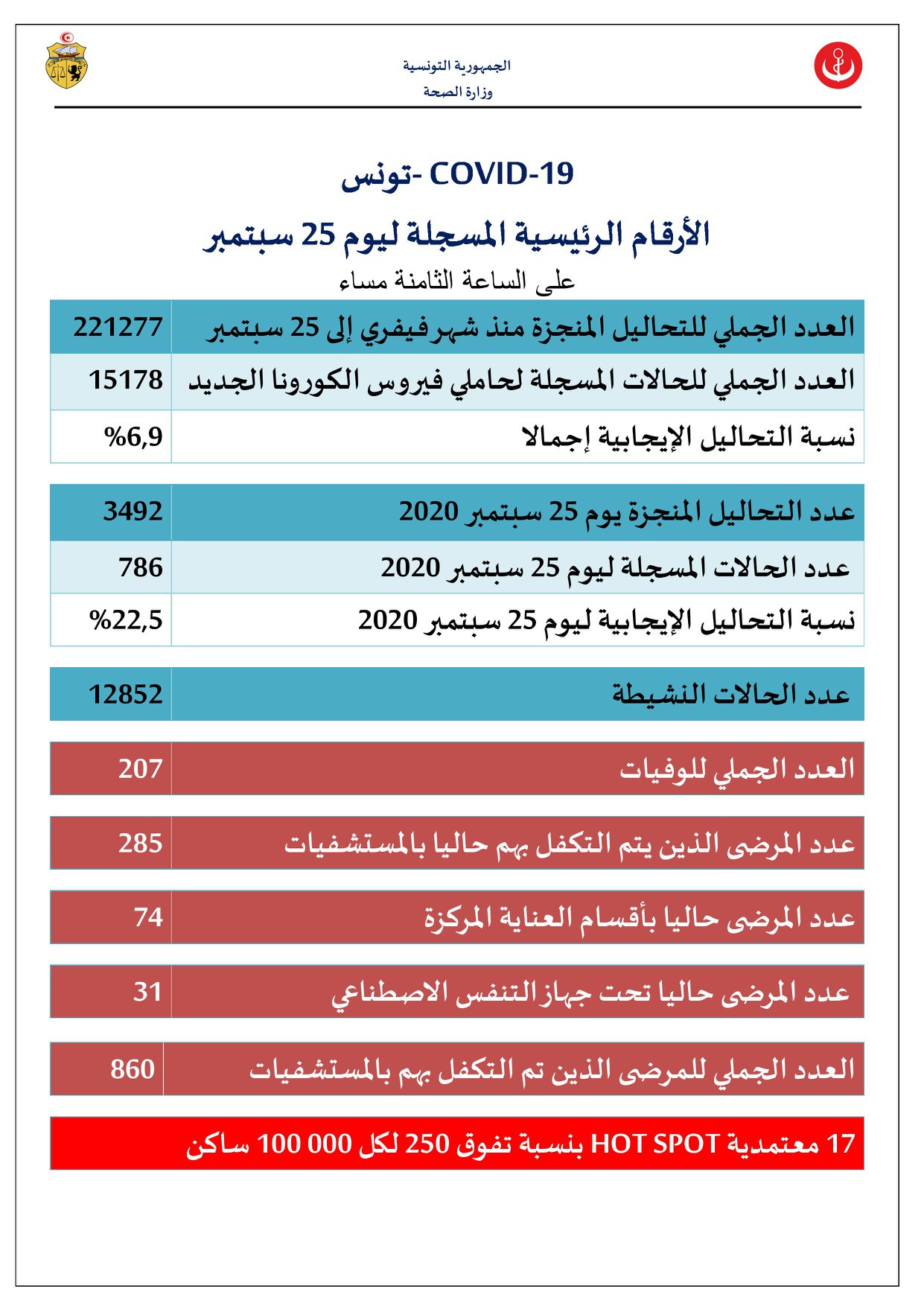 وزارة الصحّة تسجيل 786 إصابة جديدة بفيروس كورونا