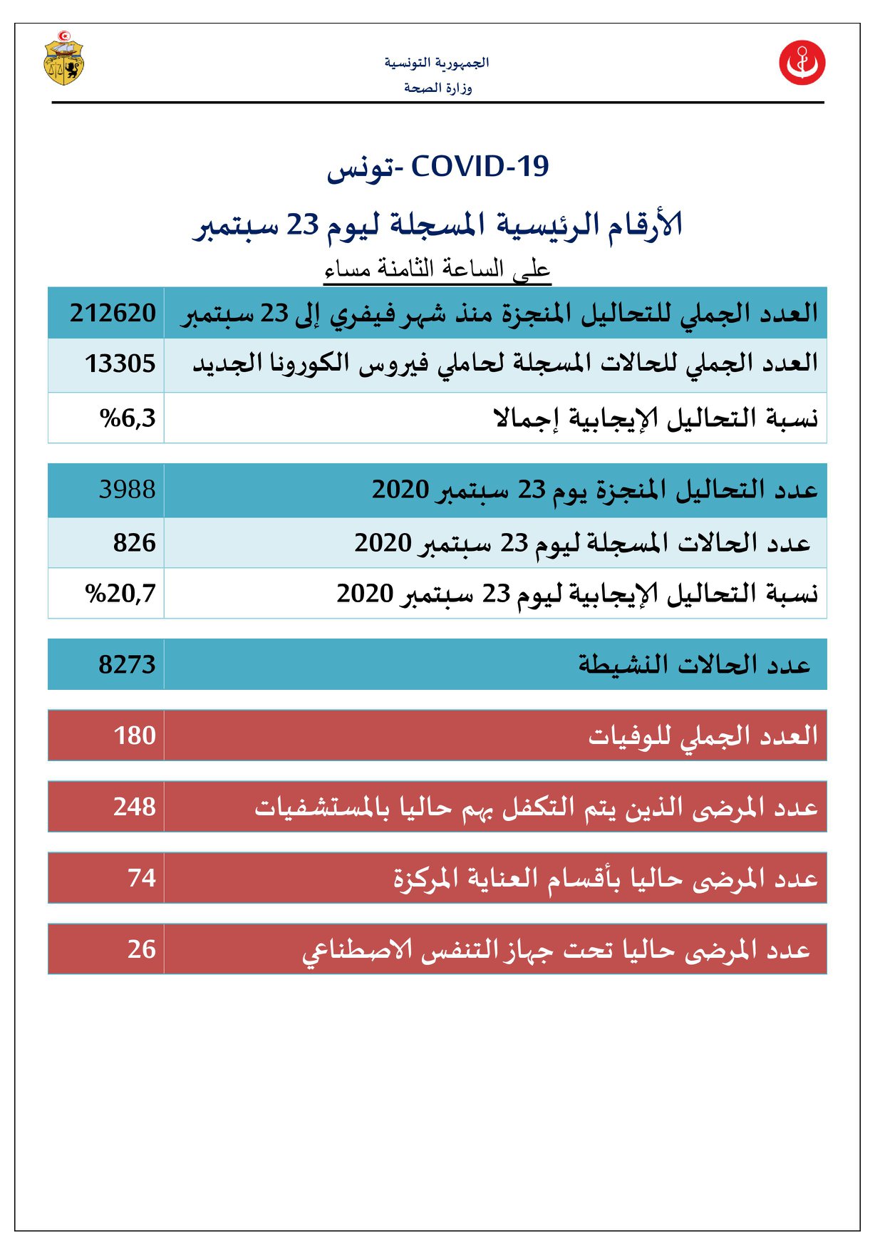 وزارة الصحّة تسجيل 826 إصابة جديدة بفيروس كورونا