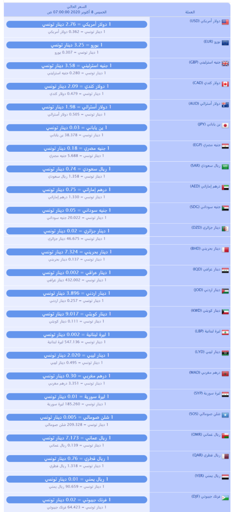 سعر صرف العملات بالدينار التونسي لهذا اليوم