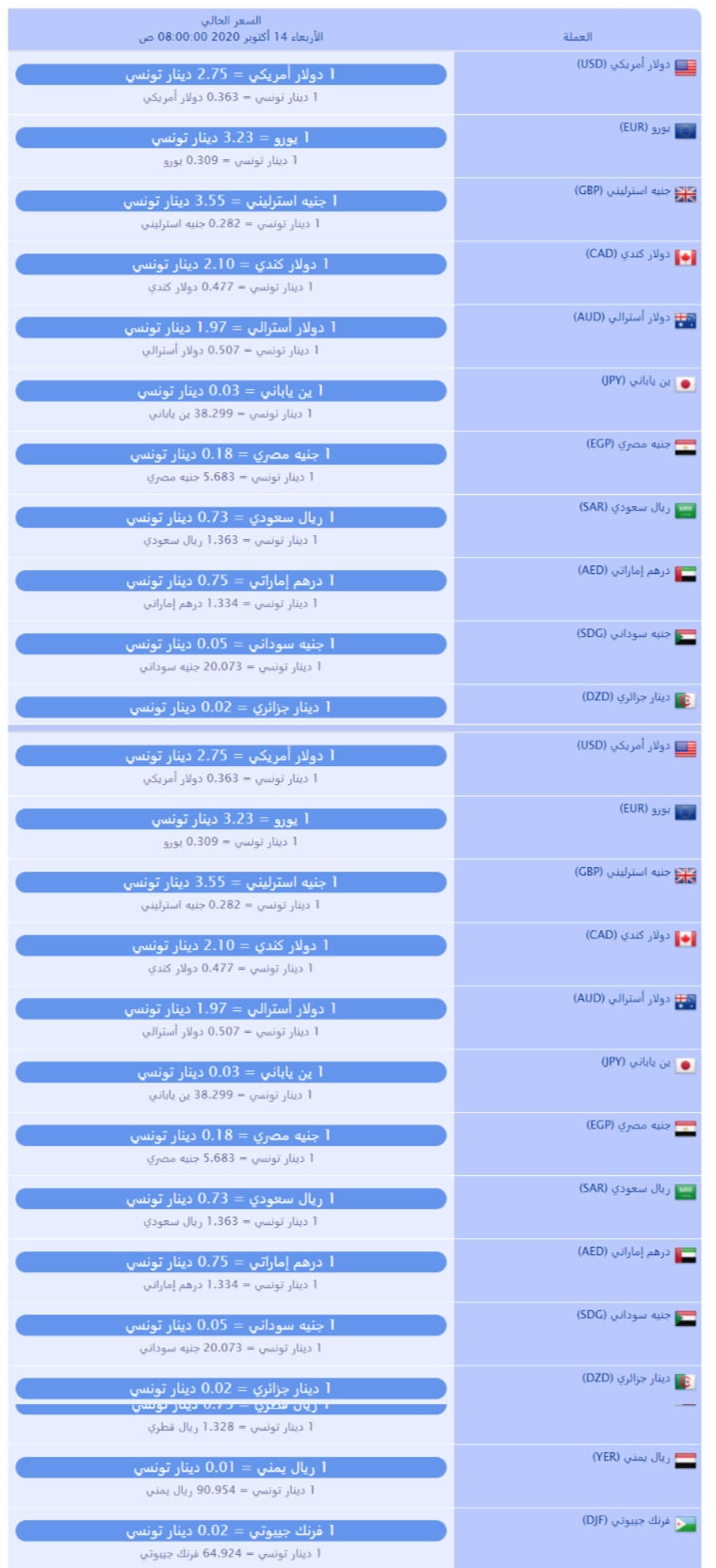 سعر صرف العملات بالدينار التونسي لهذا اليوم