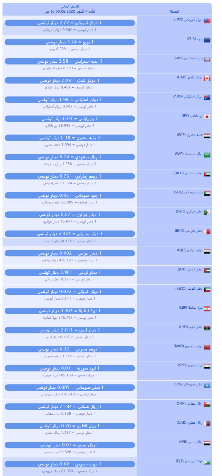 سعر صرف العملات بالدينار التونسي لهذا اليوم