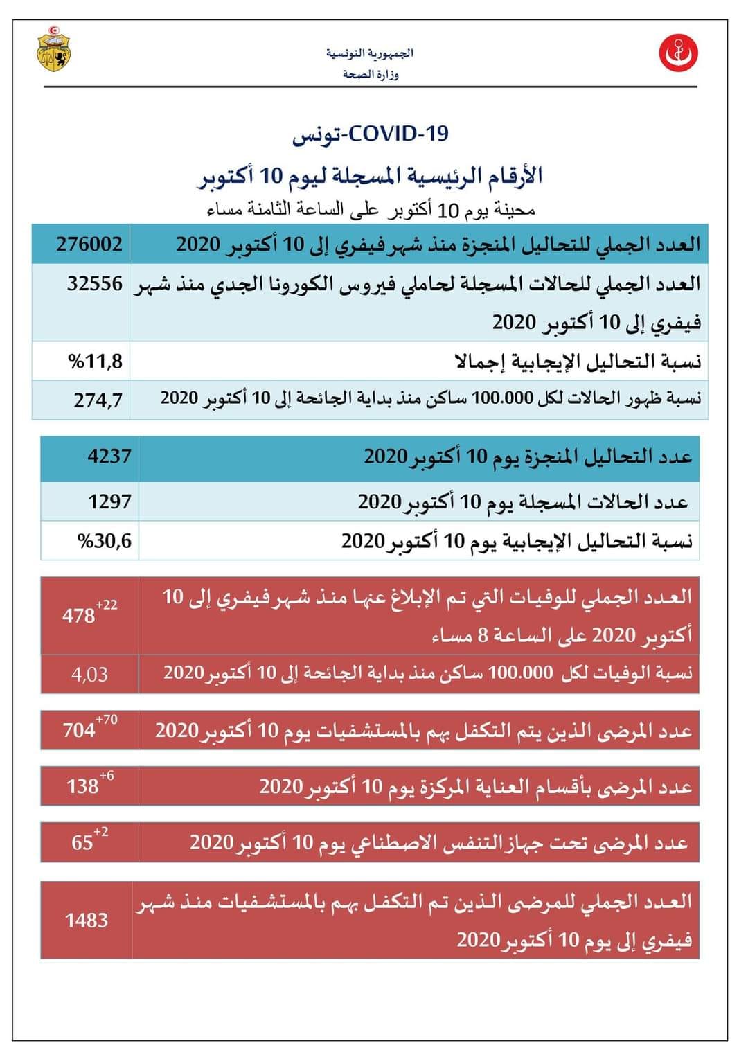 وزارة الصحّة تسجيل 1297 إصابة جديدة بفيروس كورونا