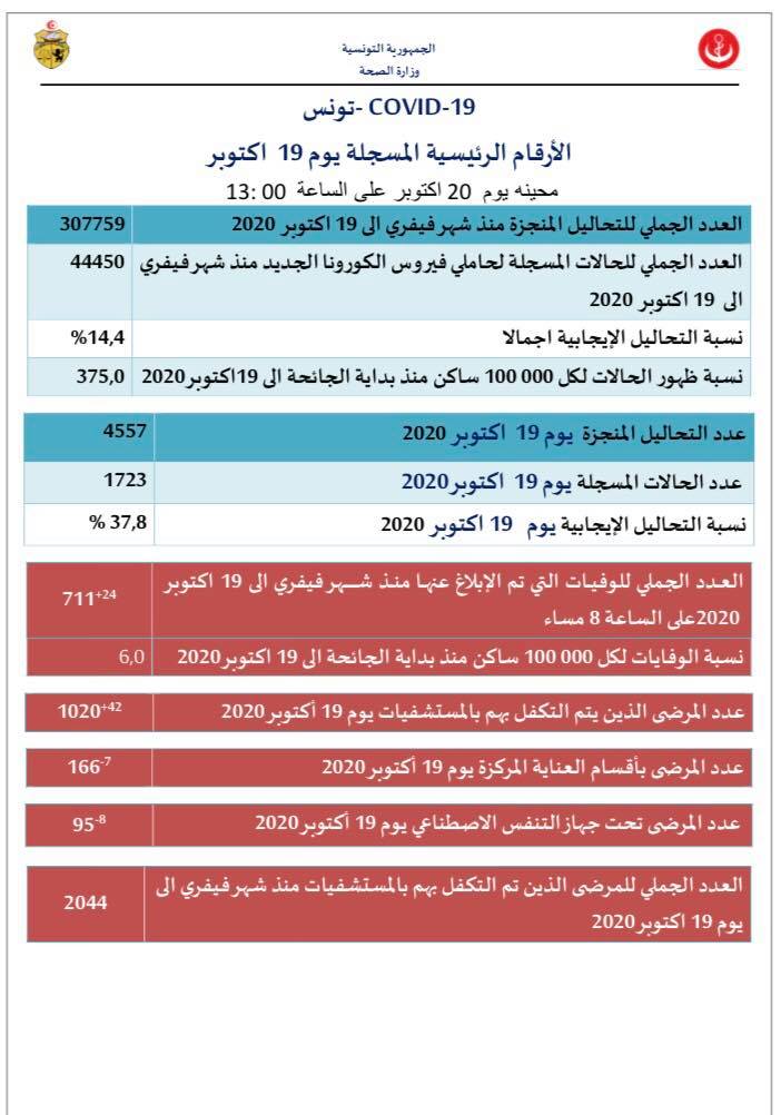 وزارة الصحّة: تسجيل 1723 إصابة جديدة بفيروس كورونا