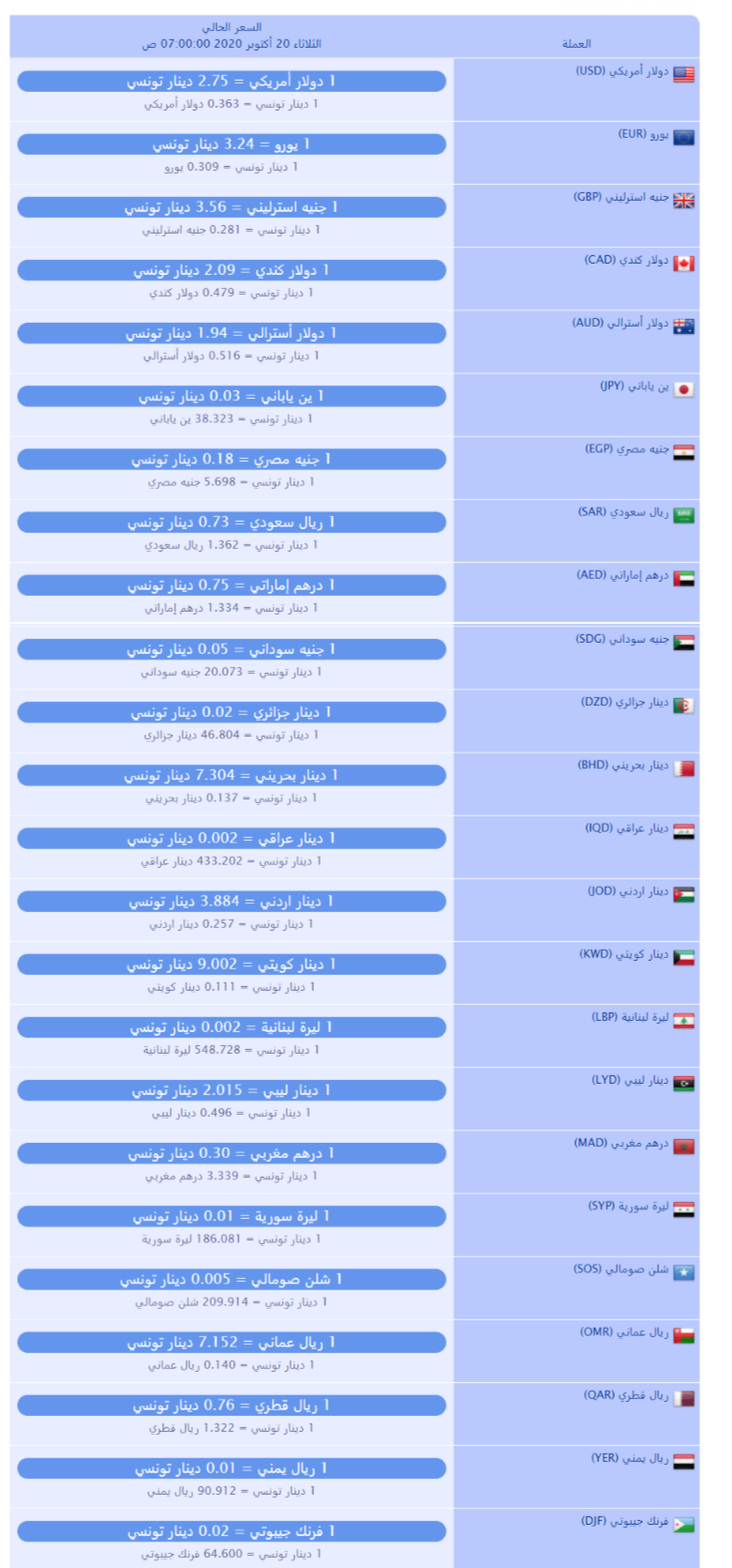 سعر صرف العملات بالدينار التونسي لهذا اليوم