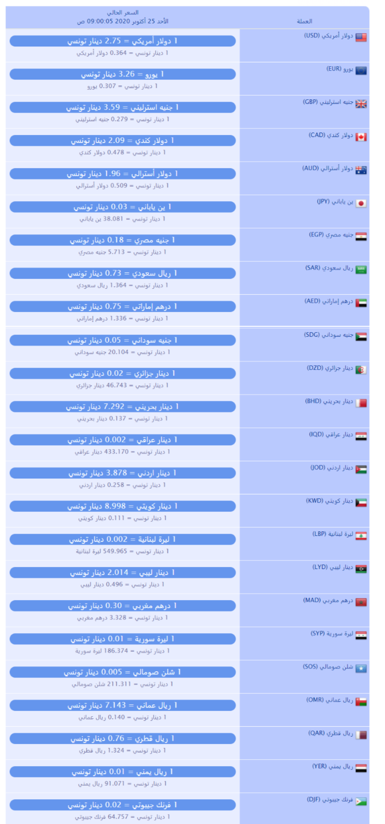 سعر صرف العملات بالدينار التونسي لهذا اليوم