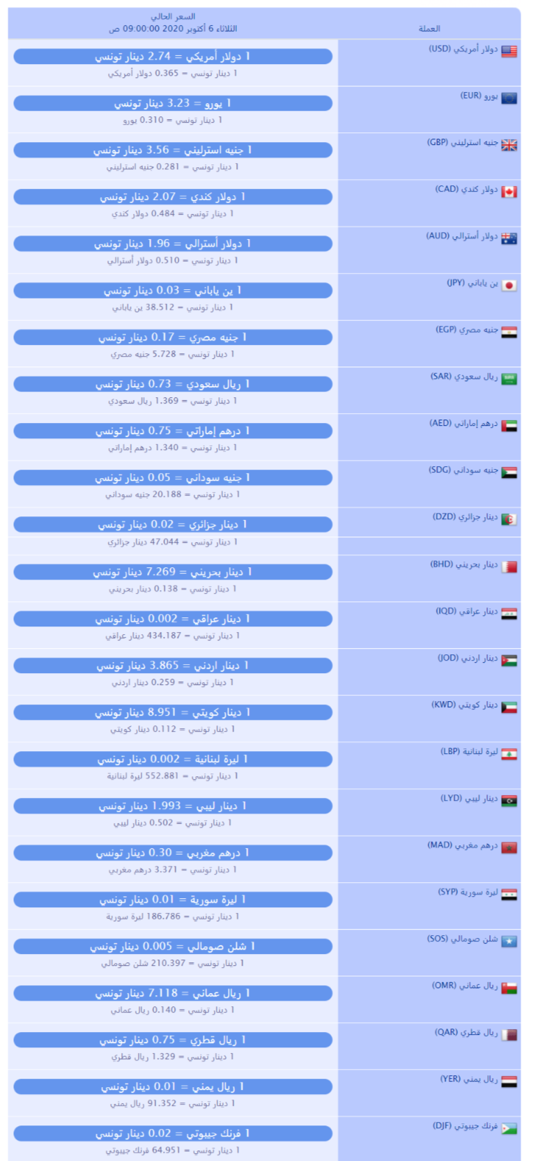 سعر صرف العملات بالدينار التونسي لهذا اليوم