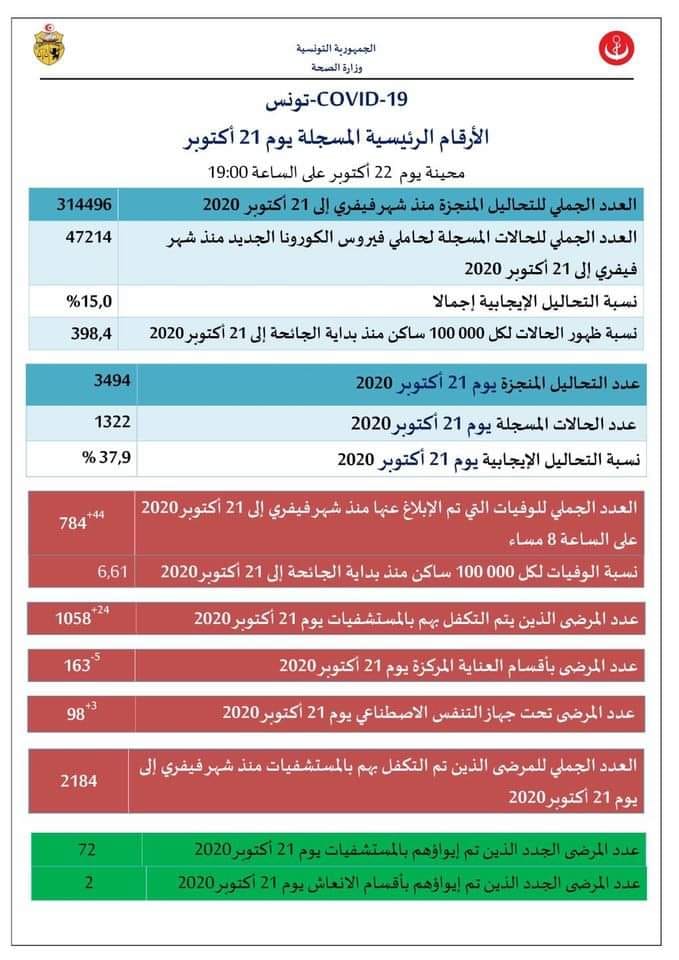 عاجل تونس رقم قياسي لإصابات كورونا و44 وفاة في يوم واحد