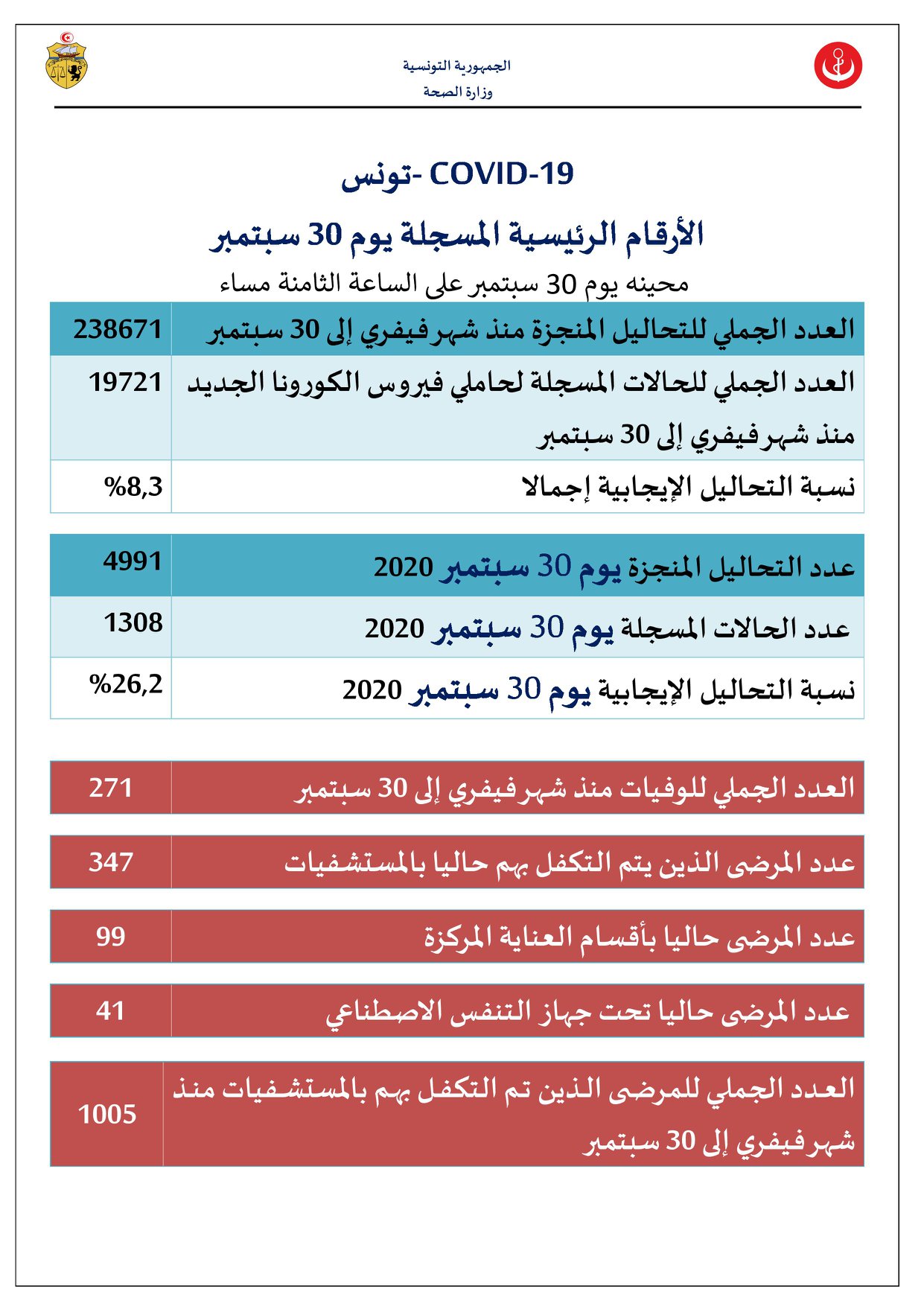 وزارة الصحّة تسجيل 1308 إصابة جديدة بفيروس كورونا