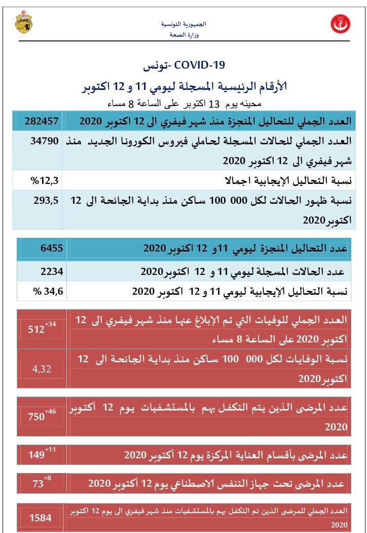 وزارة الصحّة تسجيل 2234 إصابة جديدة بفيروس كورونا