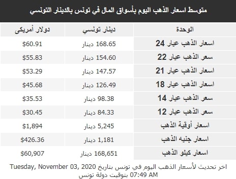 أسعار الذهب في تونس لهذا اليوم