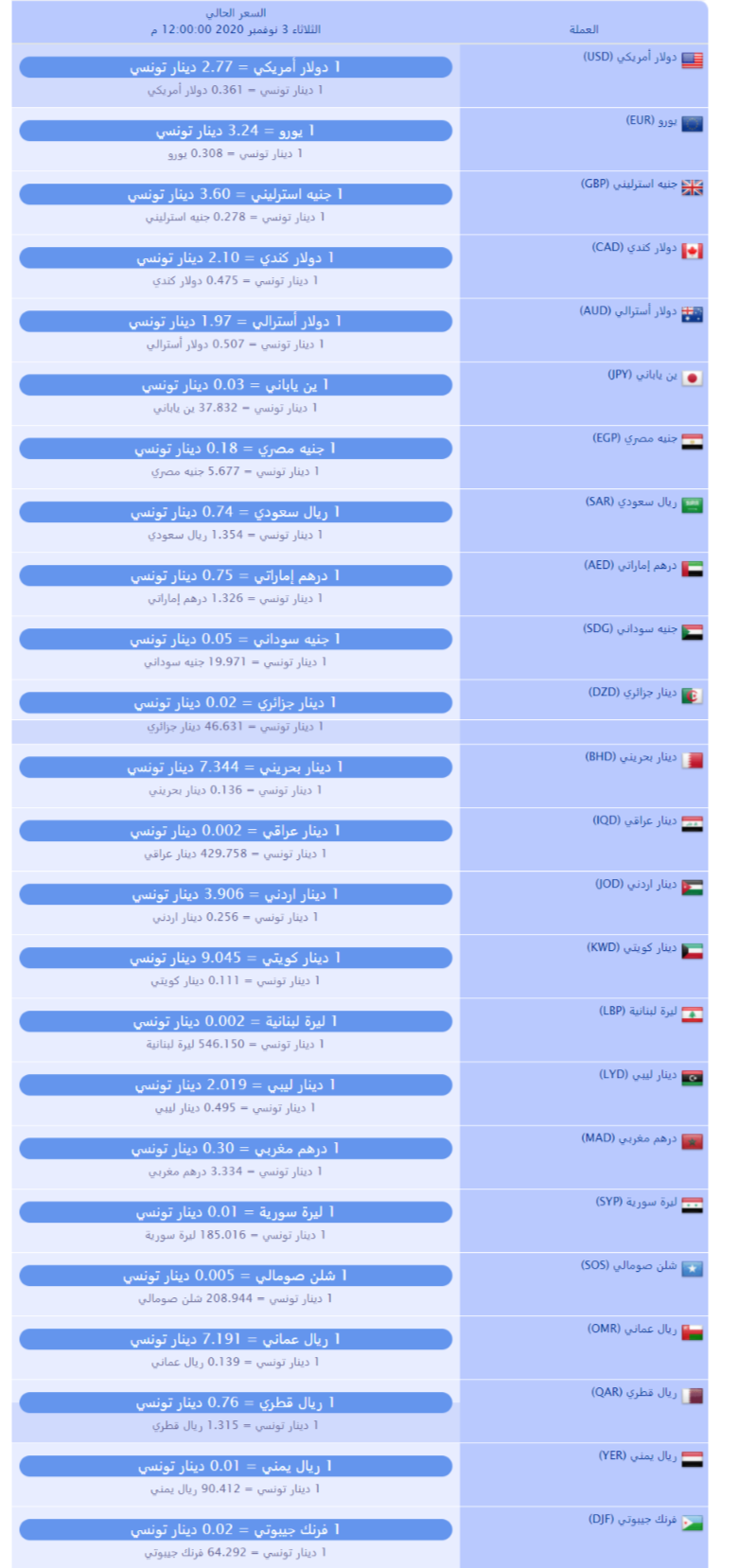 سعر صرف العملات بالدينار التونسي لهذا اليوم