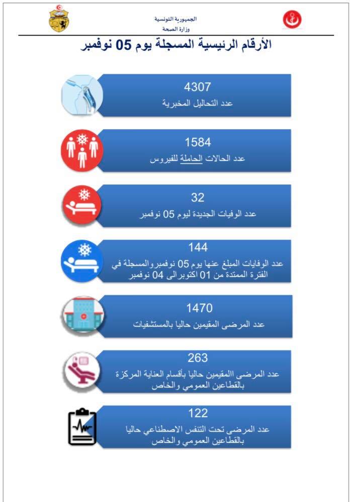 وزارة الصحّة تسجيل 1584 إصابة جديدة بفيروس كورونا