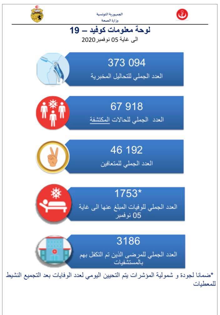 وزارة الصحّة تسجيل 1584 إصابة جديدة بفيروس كورونا